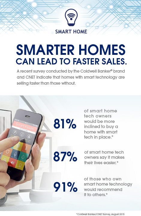 Smarter Homes can lead to faster sales.